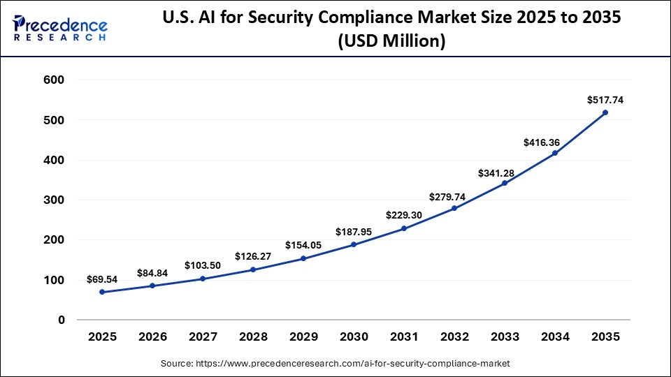 U.S. AI for Security Compliance Market Size 2025 to 2035