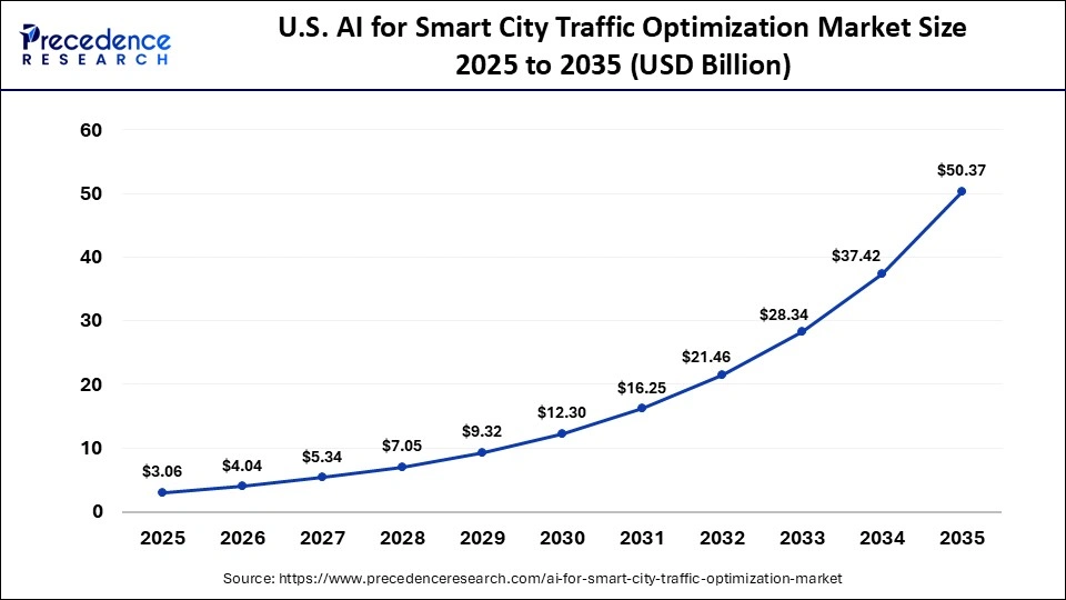 U.S. AI for Smart City Traffic Optimization Market Size 2025 to 2035