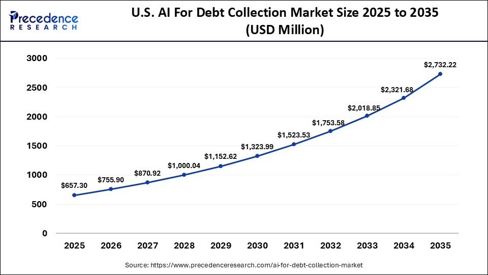 U.S. AI For Debt Collection Market Size 2025 to 2035