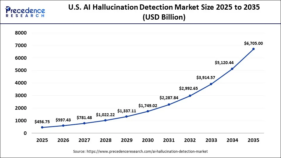 U.S. AI Hallucination Detection Market Size 2025 to 2035
