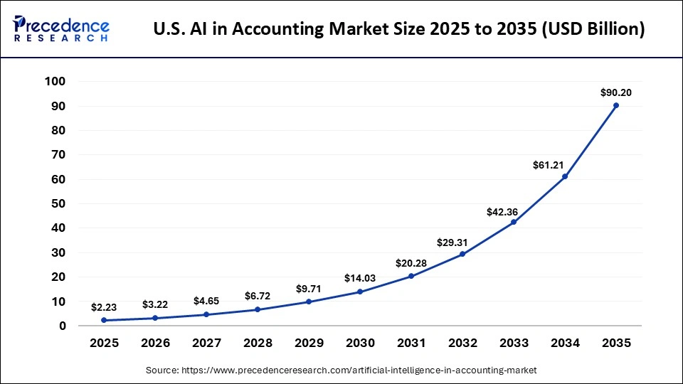 U.S. AI in Accounting Market Size 2025 to 2035
