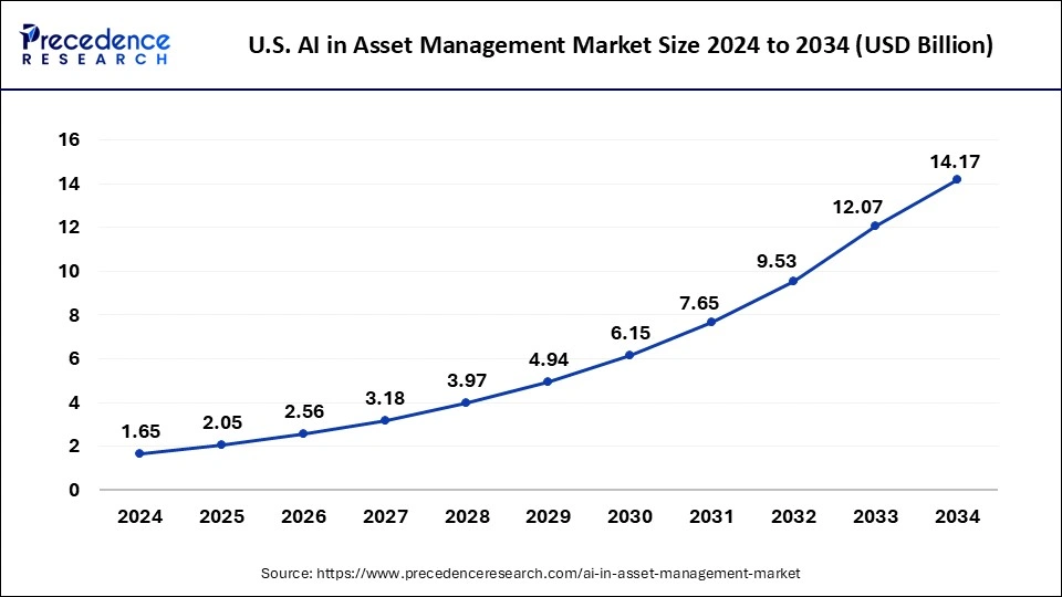 U.S. AI in Asset Management Market Size 2025 to 2034