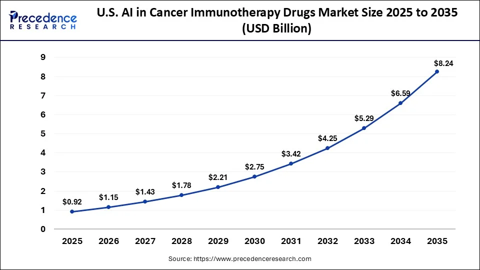 U.S. AI in Cancer Immunotherapy Drugs Market 2025 to 2035
