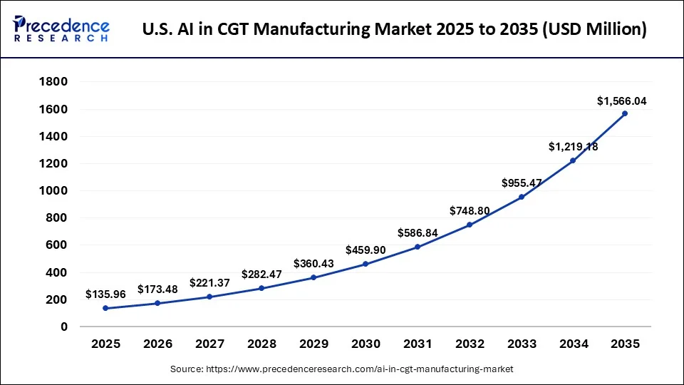 U.S. AI in CGT Manufacturing Market 2025 to 2035