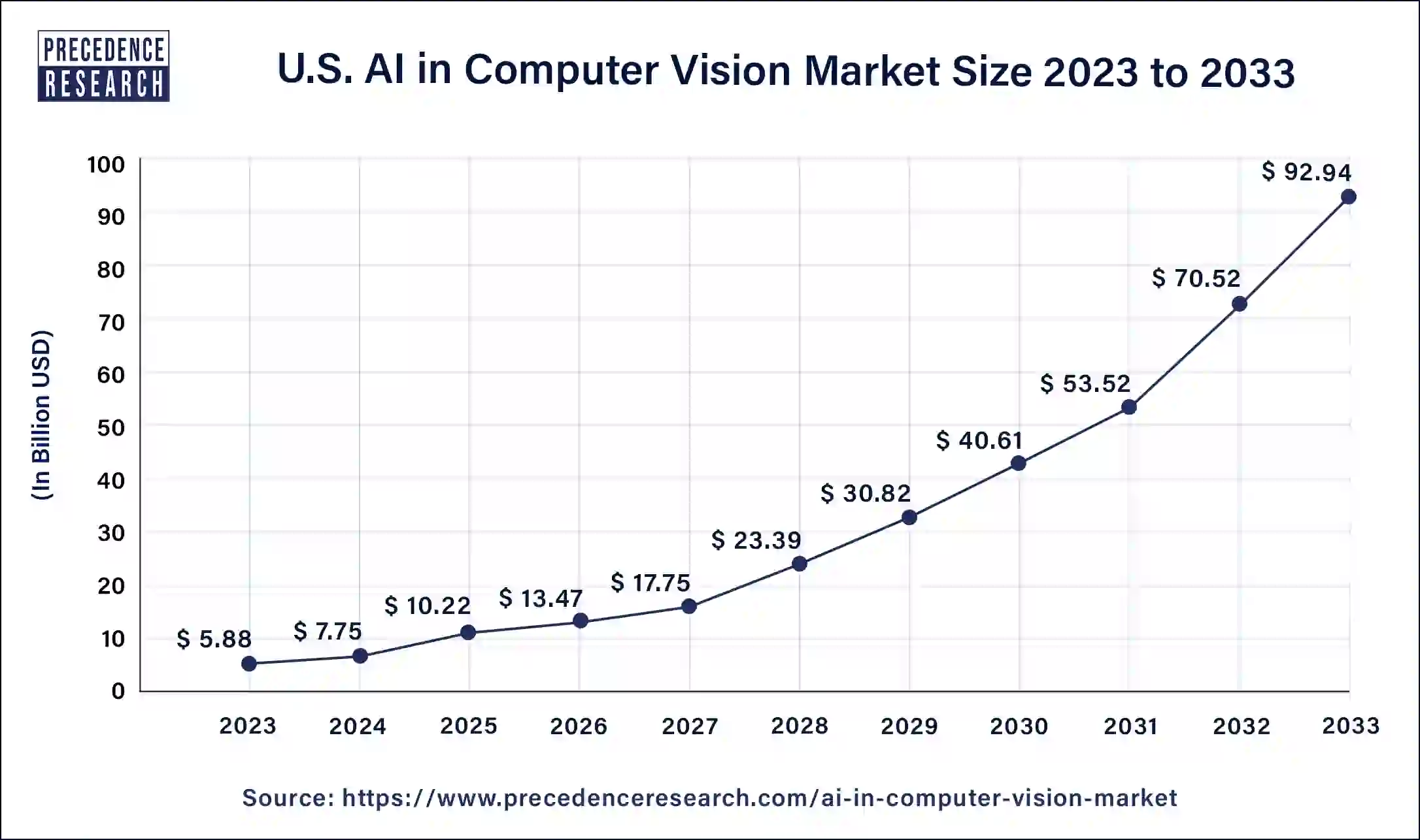U.S. AI in Computer Vision Market Size 2024 to 2033