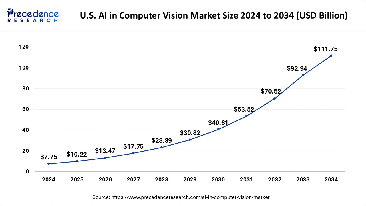 U.S. AI in Computer Vision Market Size 2025 to 2034