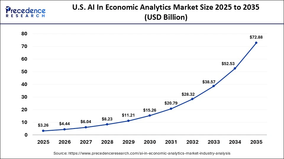 U.S. AI In Economic Analytics Market Size 2025 to 2035