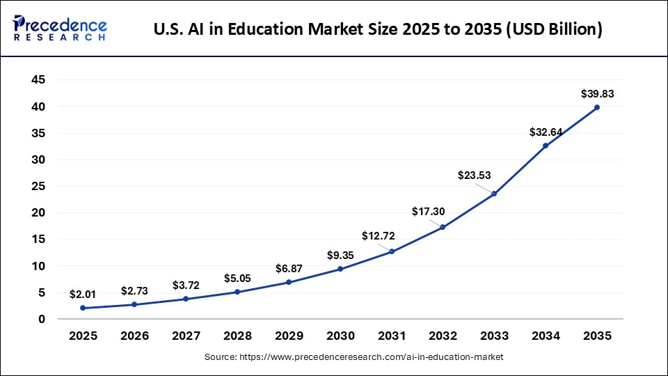 U.S. AI in Education Market Size 2026 to 2035