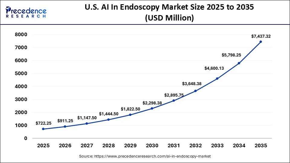 U.S. AI In Endoscopy Market Size 2025 to 2035