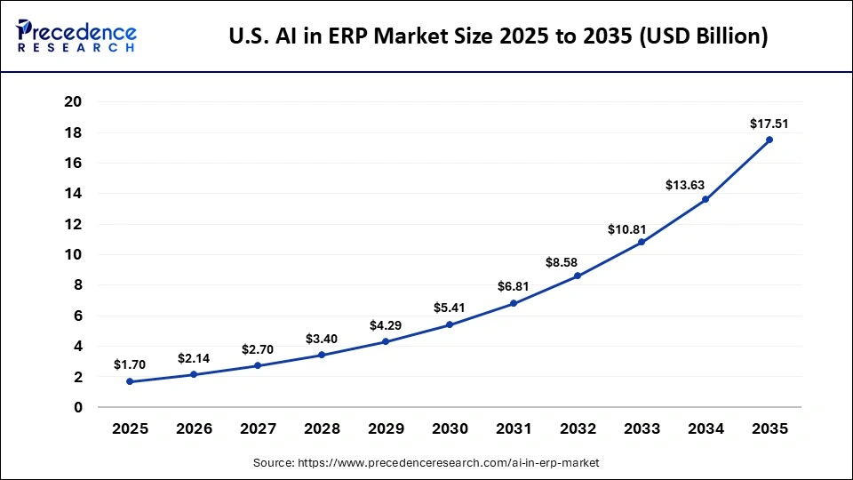 U.S. AI in ERP Market Size 2025 to 2035