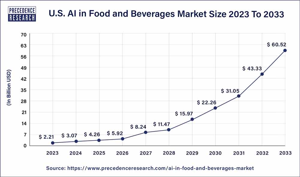 AI in Food and Beverages Market Size to Hit USD 214.62 Bn by 2033