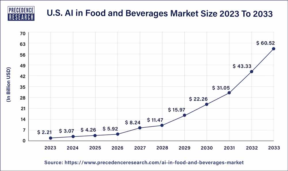 U.S. AI in Food and Beverages Market Size 2024 to 2033