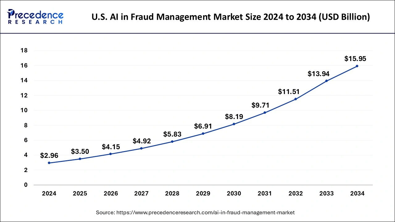 U.S. AI in Fraud Management Market Size 2025 to 2034