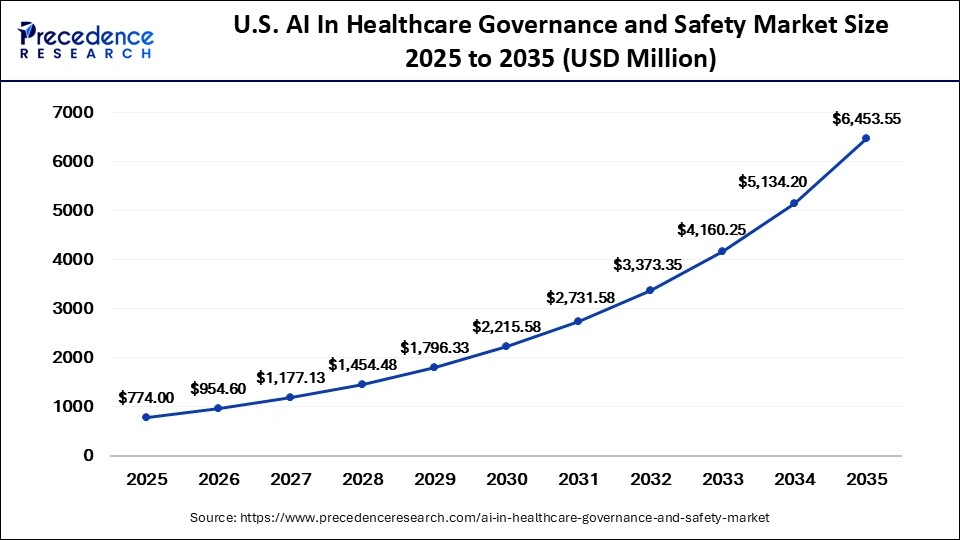 U.S. AI In Healthcare Governance and Safety Market Size 2025 to 2035 U.S. AI In Healthcare Governance and Safety Market Size 2025 to 2035