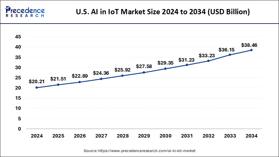 U.S. AI in IoT Market Size 2025 to 2034