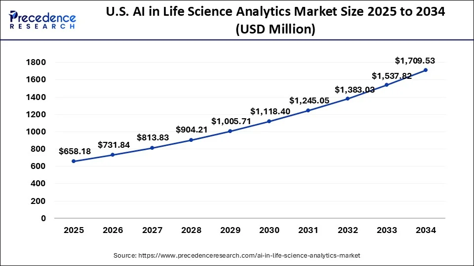 U.S. AI in Life Science Analytics Market Size 2025 to 2034
