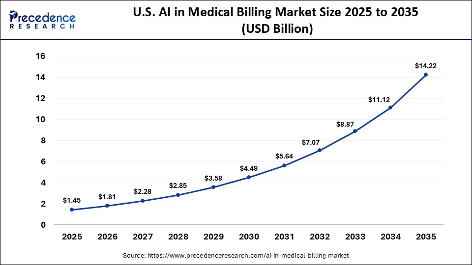U.S. AI in Medical Billing Market Size 2025 to 2035