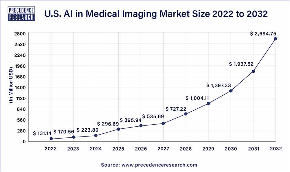 U.S. AI in Medical Imaging Market Size 2023 To 2032