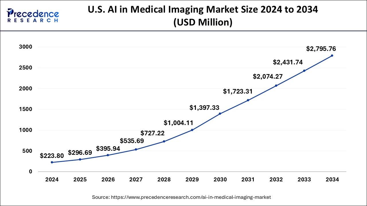U.S. AI in Medical Imaging Market Size 2025 To 2034