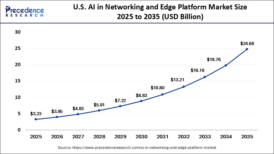 U.S. AI in Networking and Edge Platform Market Size 2025 to 2035