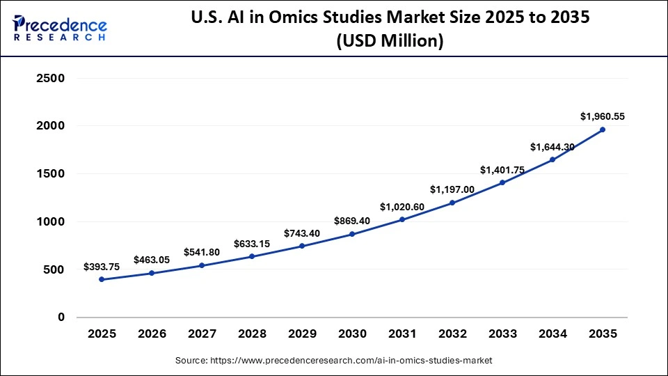 U.S. AI in Omics Studies Market Size 2025 to 2035