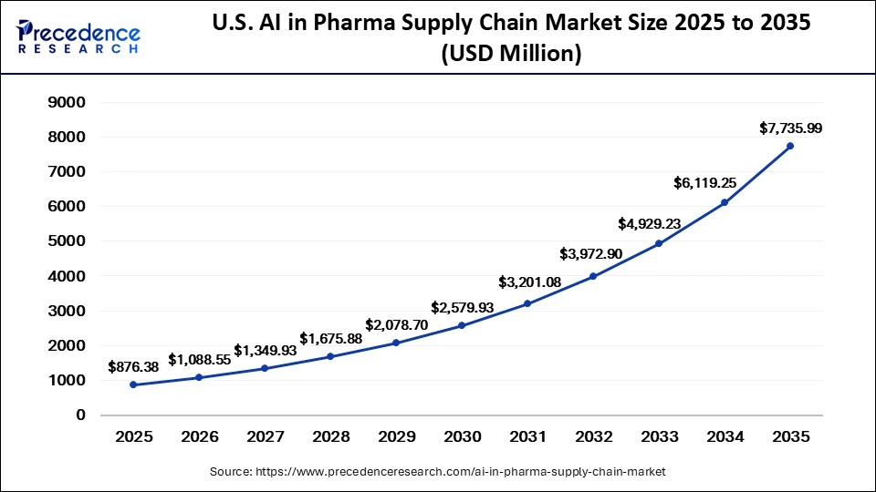 U.S. AI in Pharma Supply Chain Market Size 2025 to 2035