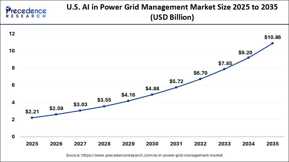 U.S. AI in Power Grid Management Market 2025 to 2035