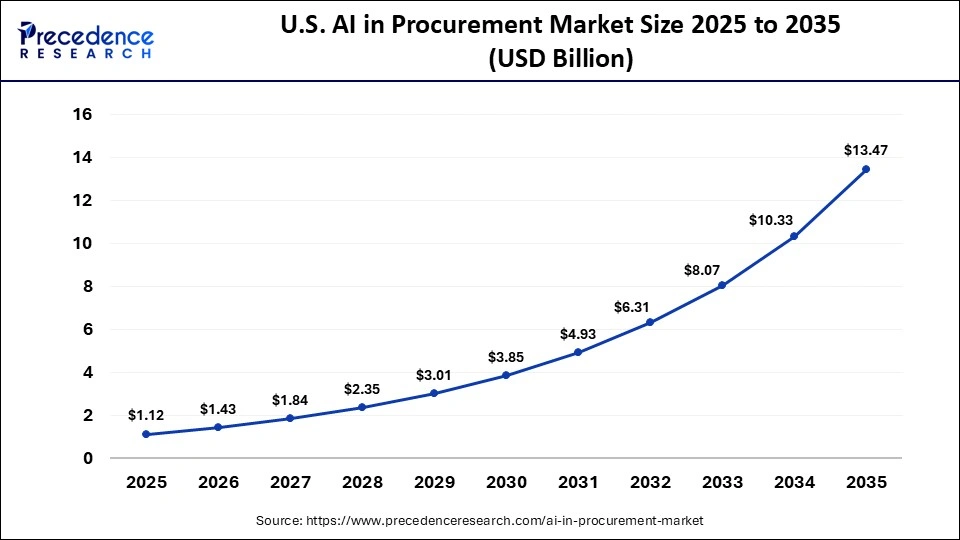 U.S. AI in Procurement Market Size 2025 to 2035