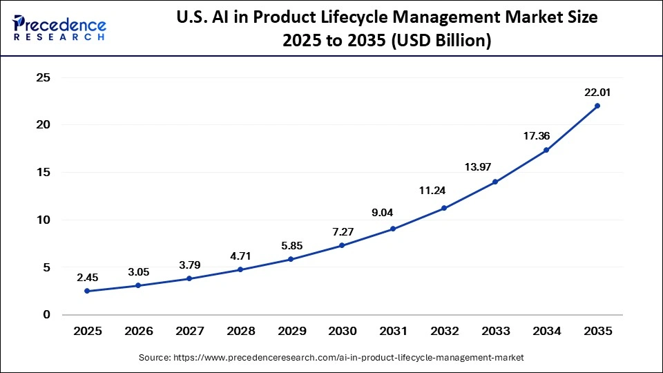 U.S. AI in Product Lifecycle Management Market Size 2025 to 2035