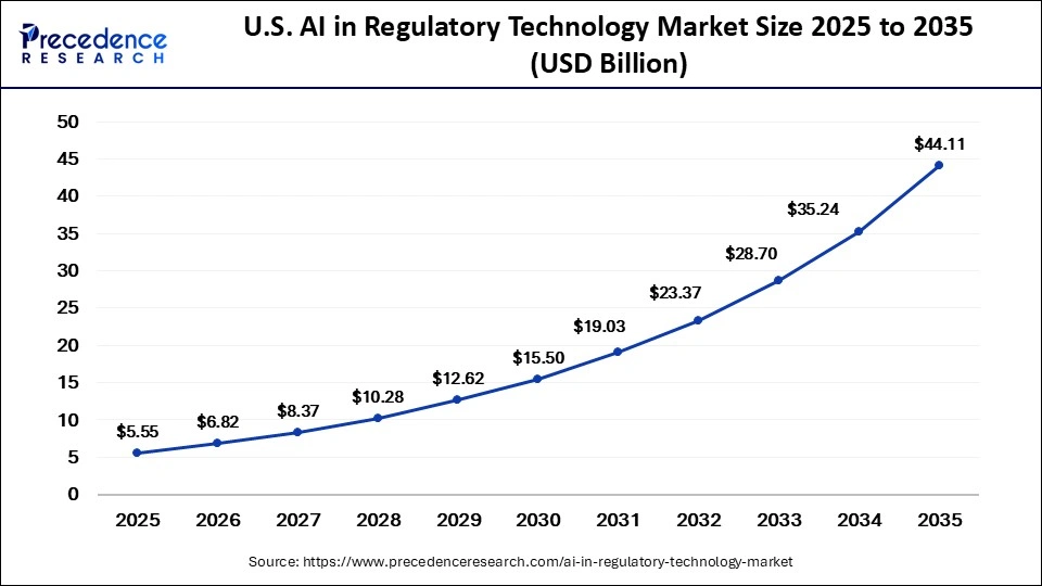U.S. AI in Regulatory Technology Market Size 2025 to 2035