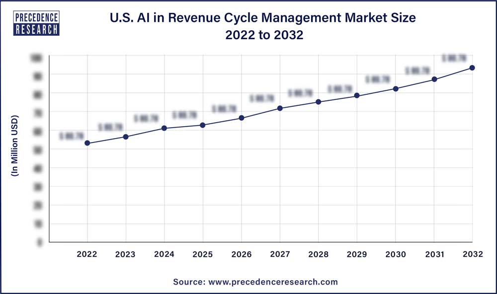U.S. AI in Revenue Cycle Management Market Size 2023 To 2032