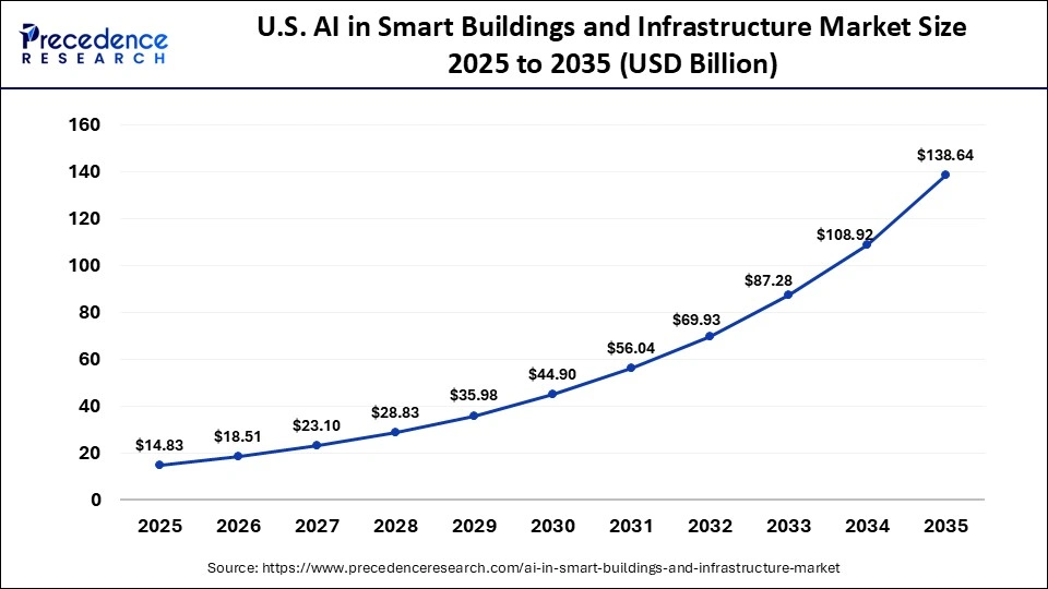 U.S. AI in Smart Buildings and Infrastructure Market Size 2025 to 2035