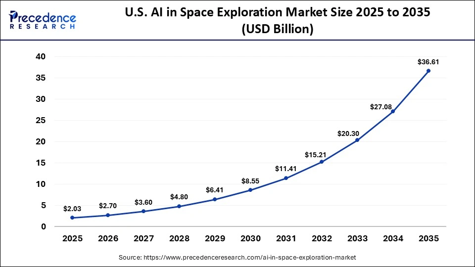 U.S. AI in Space Exploration Market Size 2025 to 2035