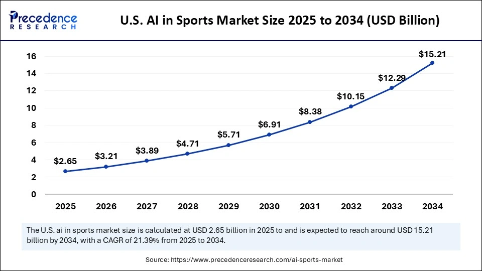 U.S. AI in Sports Market Size 2025 to 2034