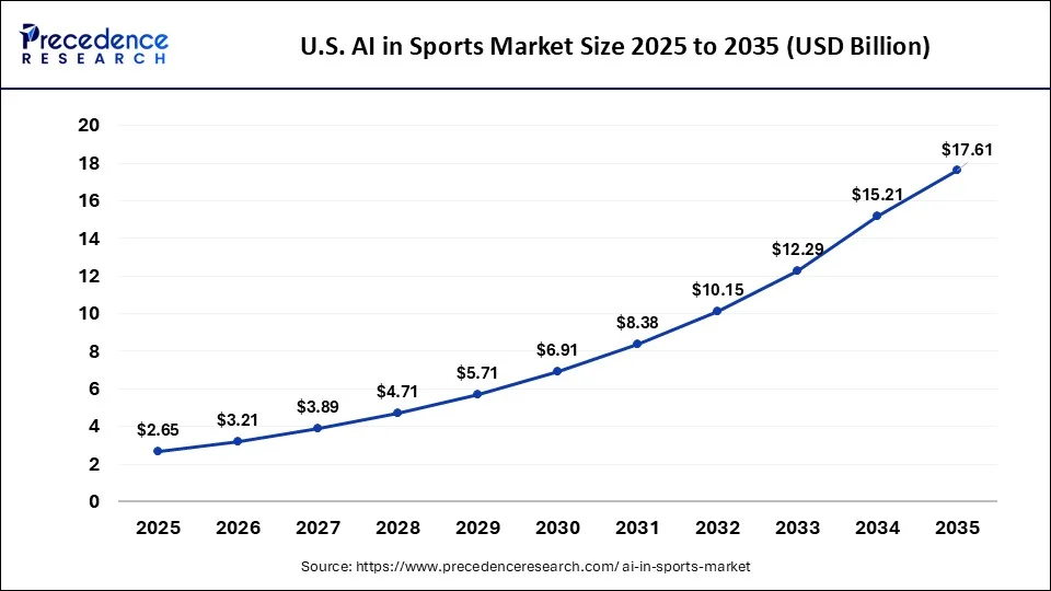 U.S. AI in Sports Market Size 2026 to 2035