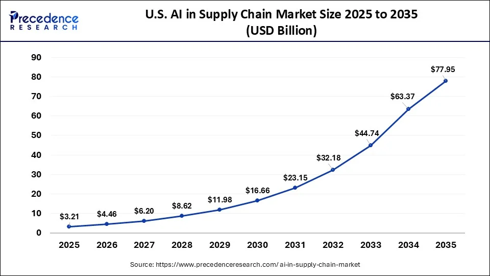 AI in Supply Chain Market Size 2026 to 2035
