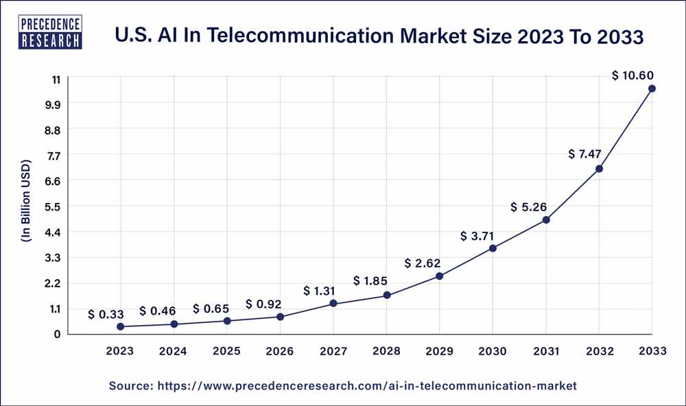 U.S. AI in Telecommunication Market Size 2024 To 2033