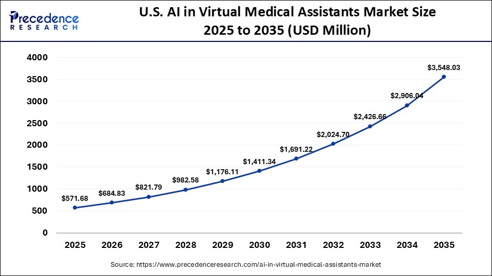 U.S. AI in Virtual Medical Assistants Market Size 2025 to 2035