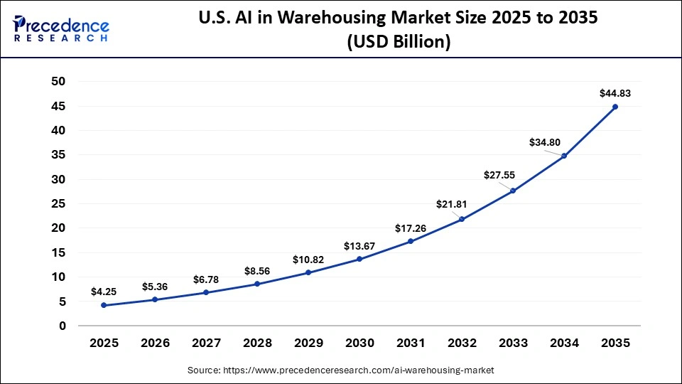 U.S. AI in Warehousing Market Size 2025 to 2035