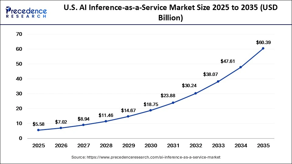 U.S. AI Inference-as-a-Service Market Size 2025 to 2035