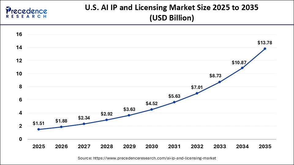 U.S. AI IP and Licensing Market Size 2025 to 2035