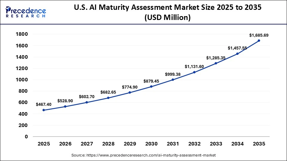 U.S. AI Maturity Assessment Market Size 2025 to 2035