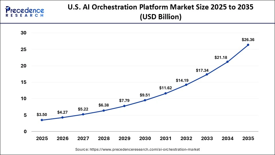 U.S. AI Orchestration Platform Market Size 2025 to 2035 
