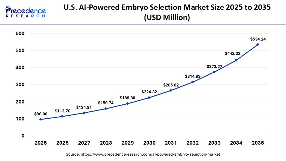 U.S. AI-Powered Embryo Selection Market Size 2025 to 2035