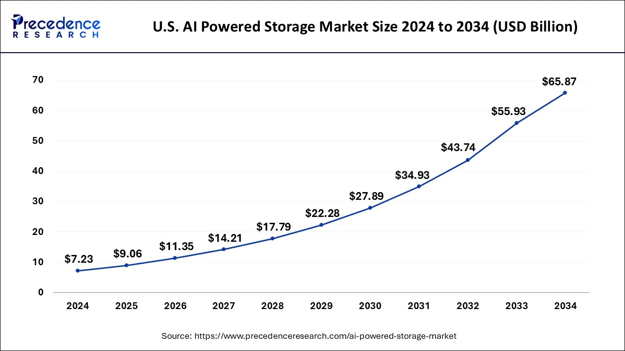 U.S. AI Powered Storage Market Size 2025 to 2034