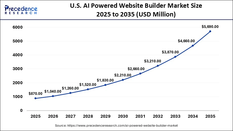 U.S. AI Powered Website Builder Market Size 2025 to 2035