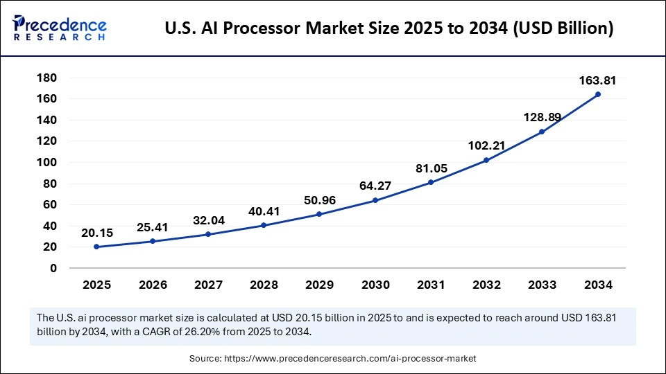 U.S. AI Processor Market Size 2025 to 2034