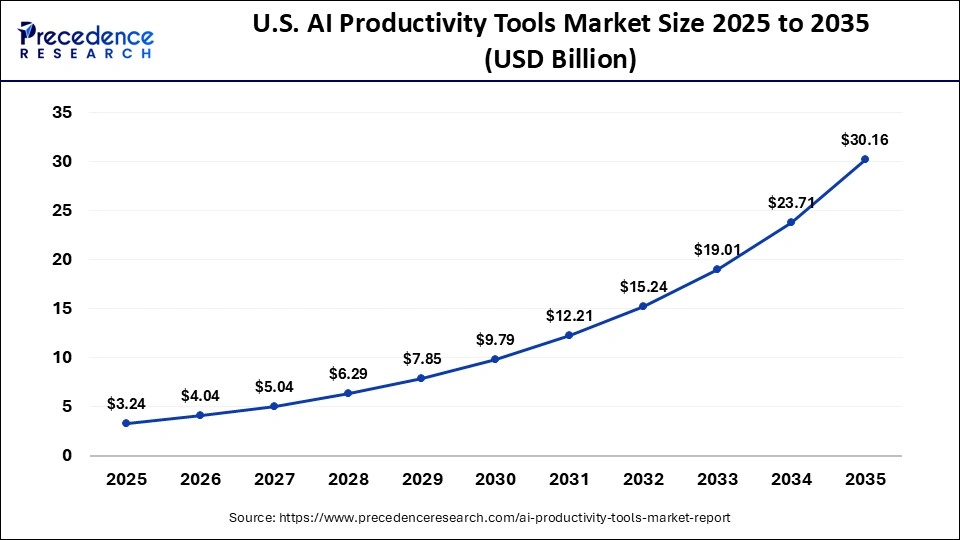 U.S. AI Productivity Tools Market Size 2025 to 2035