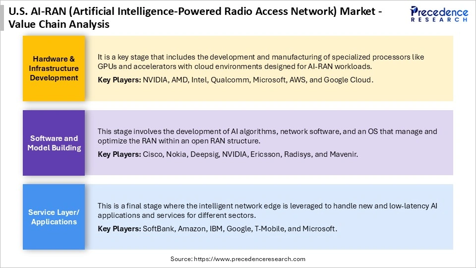 U.S. AI-RAN (Artificial Intelligence-Powered Radio Access Network) Market Value Chain Analysis
