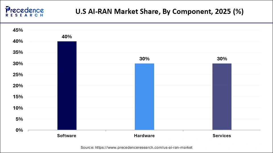 U.S AI-RAN Market Share, By Component, 2025 (%)